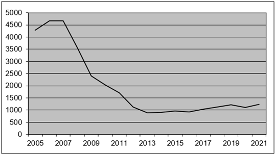 Consumo mensual de cemento en España